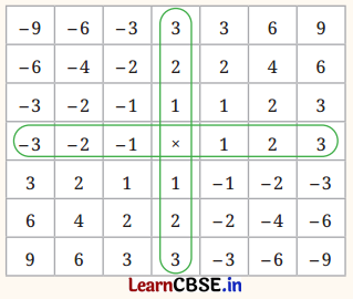 Operations with Integers Class 7 Notes Maths Part 2 Chapter 2 - Learn CBSE