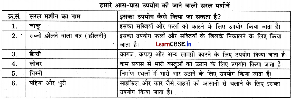 Kaushal Bodh Class 6 Chapter 3 Question Answer in Hindi निर्माता कौशल