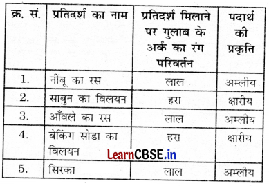 Class 7 Science Chapter 2 Question Answer in Hindi पदार्थों का अन्वेषण अम्लीय...
