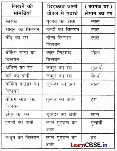Class 7 Science Chapter 2 Question Answer in Hindi पदार्थों का अन्वेषण अम्लीय...
