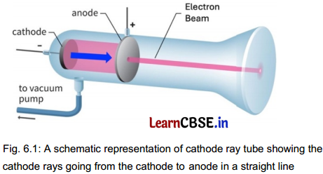 Structure of Atom Class 9 Notes Advanced Science Chapter 6